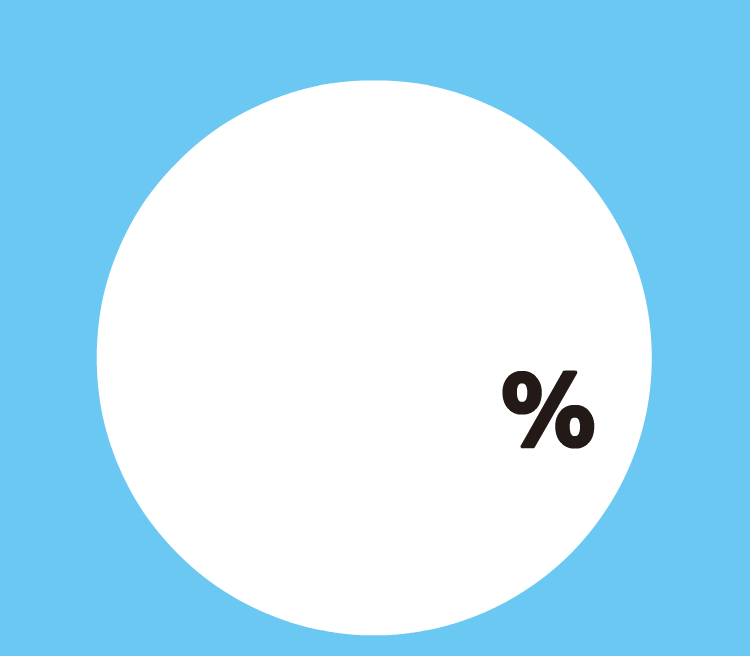 90.3%