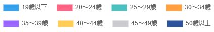 初婚年齢の推移