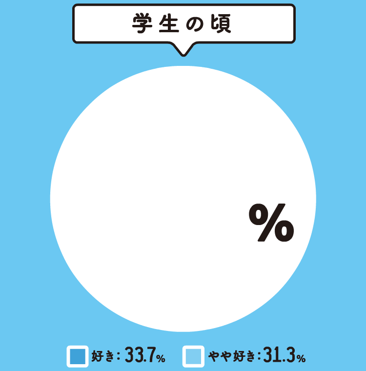 学生の頃 65.5%