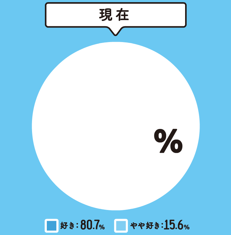 現在 96.3%