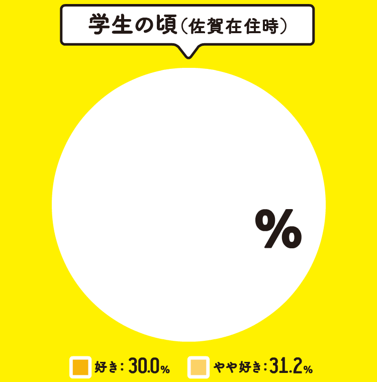 学生の頃（佐賀在住時） 61.2%