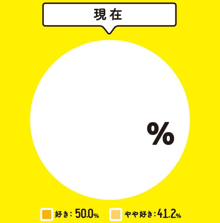 現在 91.2%