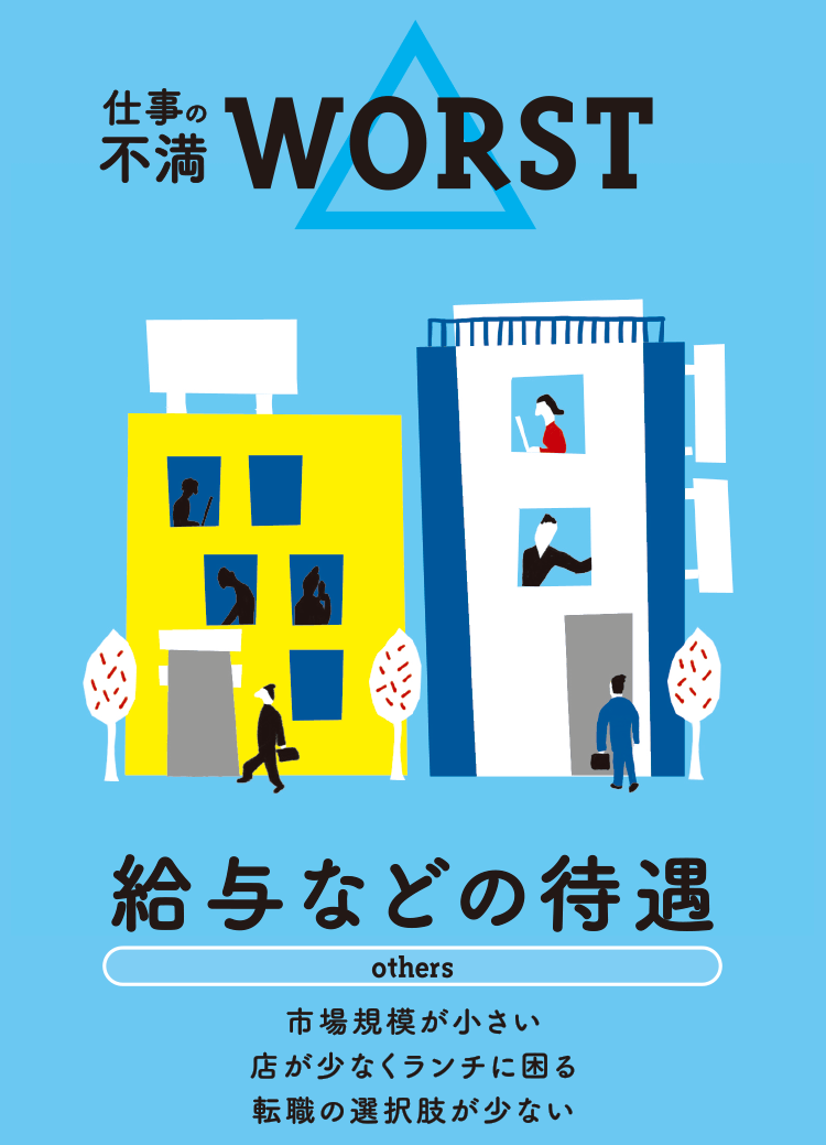 仕事の不満 WORST 給与などの待遇 others 市場規模が小さい 店が少なくランチに困る 転職の選択が少ない