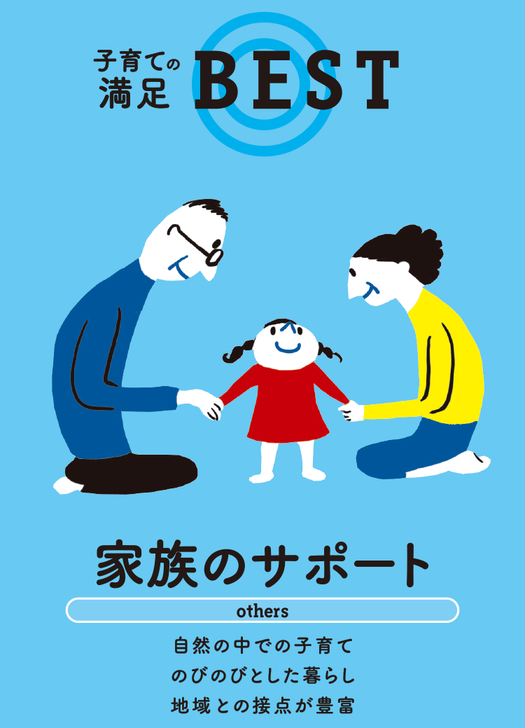 子育ての満足 BEST 家族のサポート others 自然の中での子育て のびのびとした暮らし 地域との接点が豊富