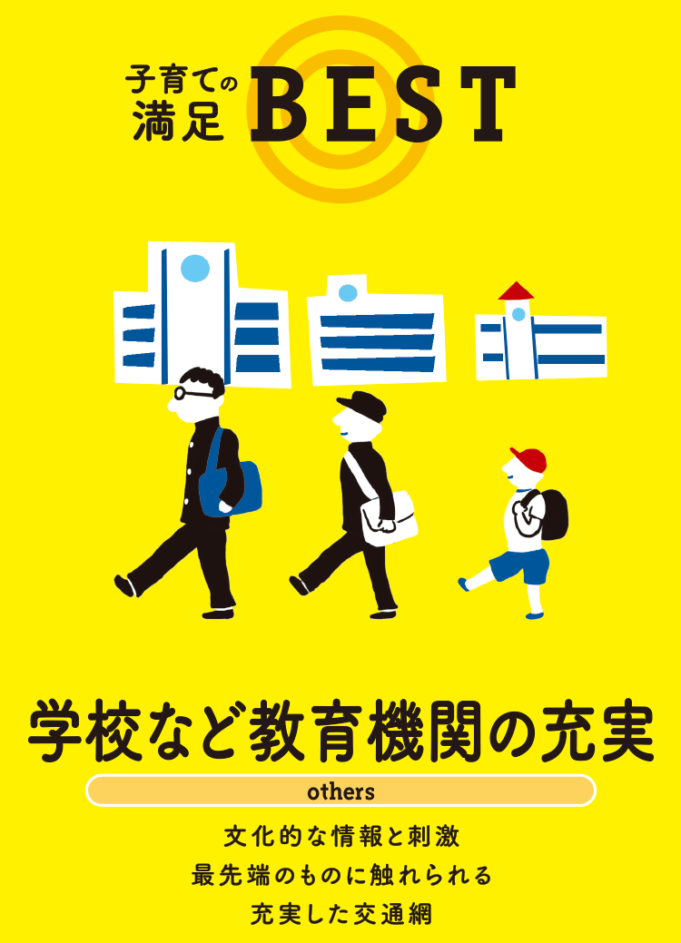 子育ての満足 BEST 学校など教育機関の充実 others 文化的な情報と刺激 最先端のものに触れられる 充実した交通網