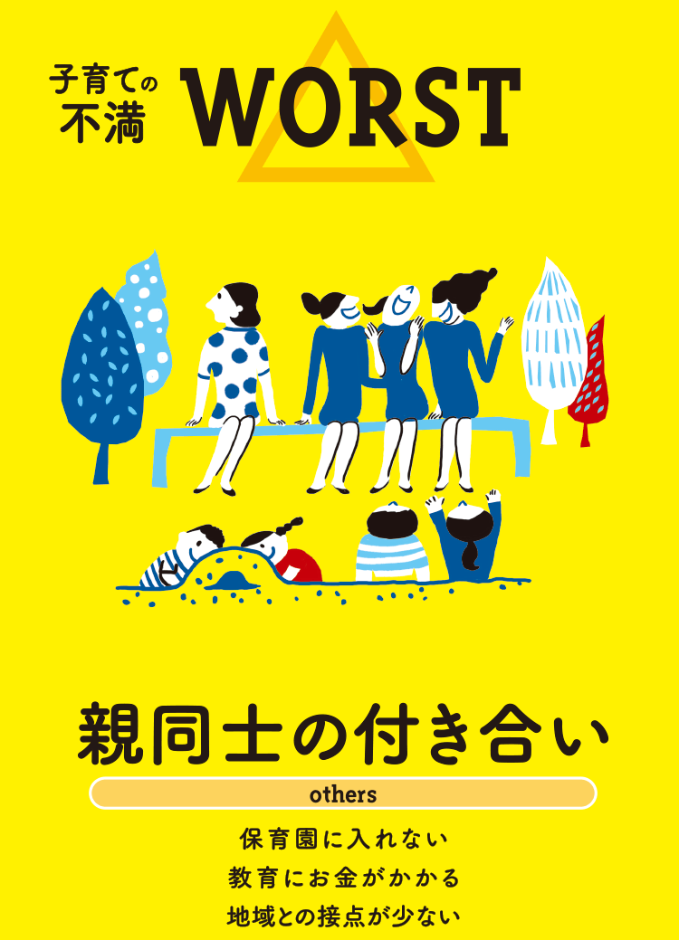 子育ての不満 WORST 親同士の付き合い others 保育園に入れない 教育にお金がかかる 地域との接点が少ない