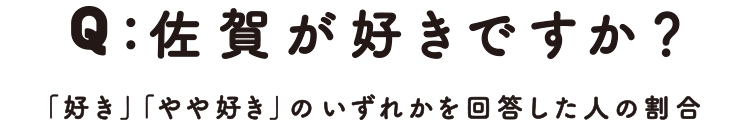 Q: 佐賀が好きですか？ 「好き」「やや好き」のいずれかを回答した人の割合